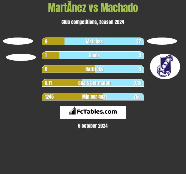 MartÃ­nez vs Machado h2h player stats