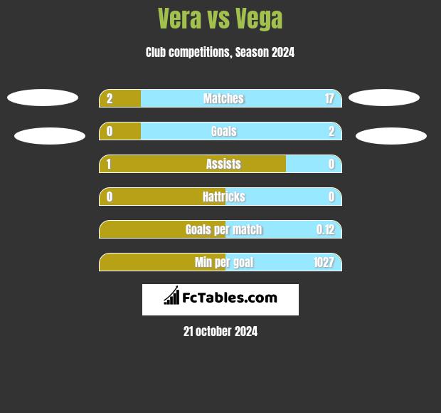 Vera vs Vega h2h player stats