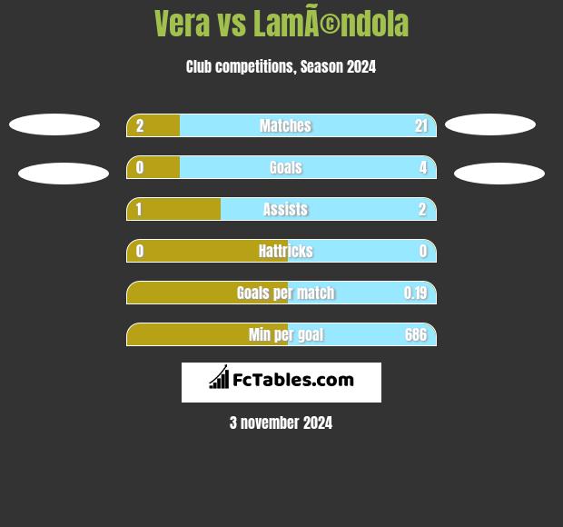 Vera vs LamÃ©ndola h2h player stats