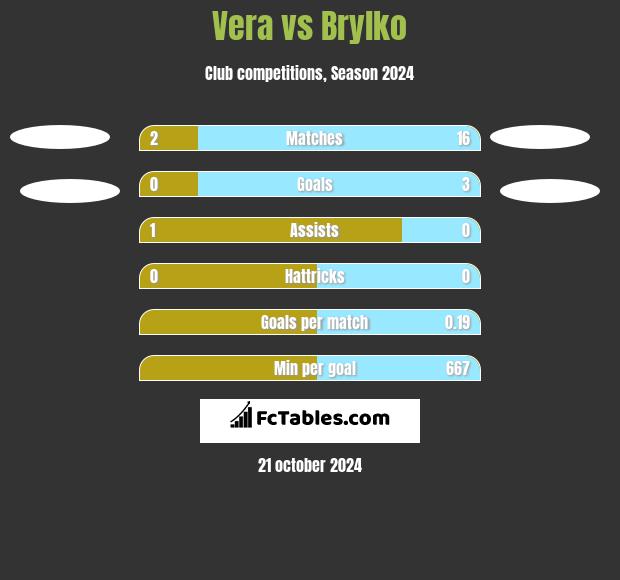 Vera vs Brylko h2h player stats