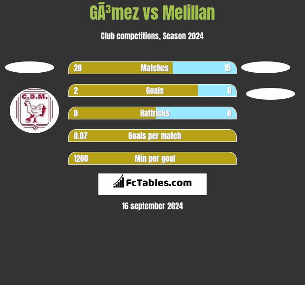 GÃ³mez vs Melillan h2h player stats