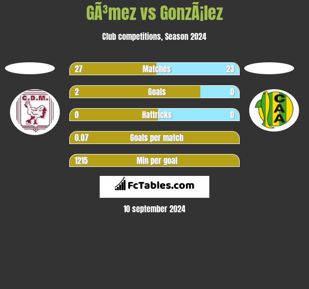 GÃ³mez vs GonzÃ¡lez h2h player stats