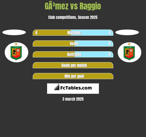 GÃ³mez vs Raggio h2h player stats