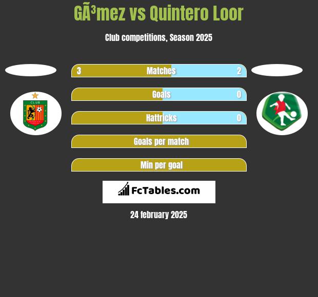 GÃ³mez vs Quintero Loor h2h player stats