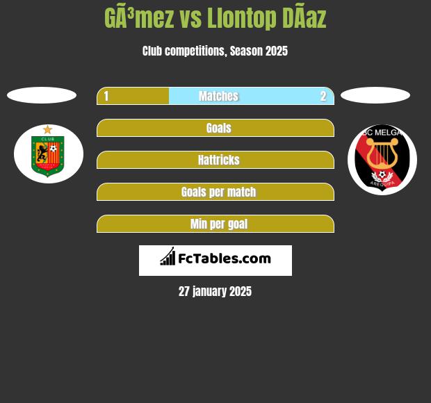 GÃ³mez vs Llontop DÃ­az h2h player stats