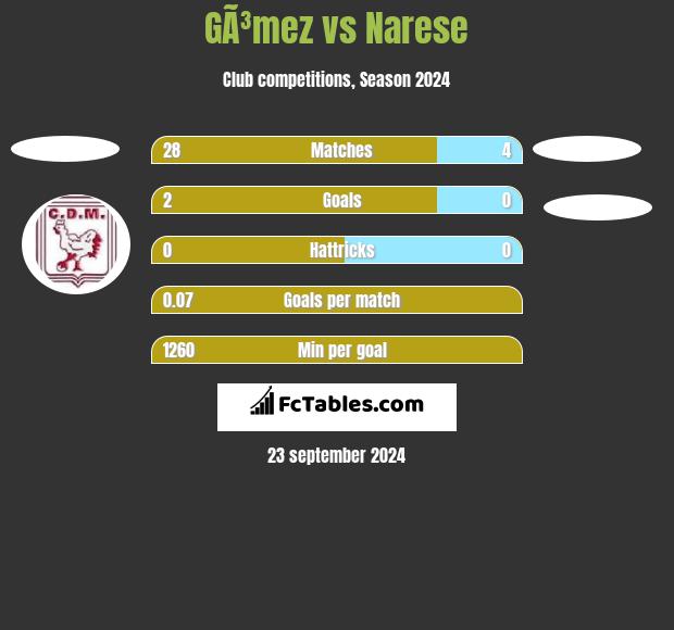 GÃ³mez vs Narese h2h player stats