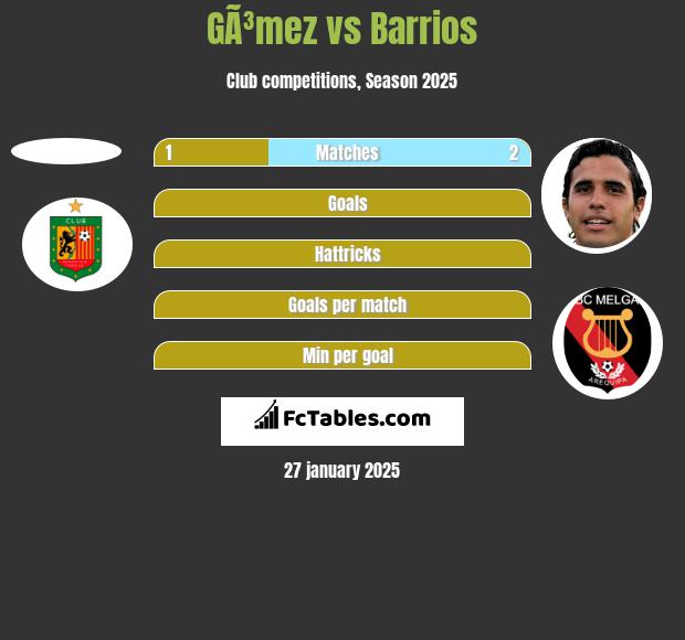 GÃ³mez vs Barrios h2h player stats