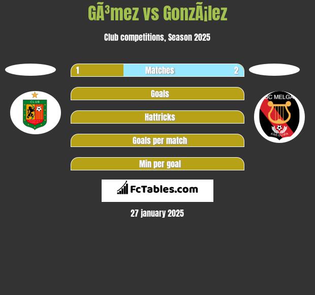 GÃ³mez vs GonzÃ¡lez h2h player stats