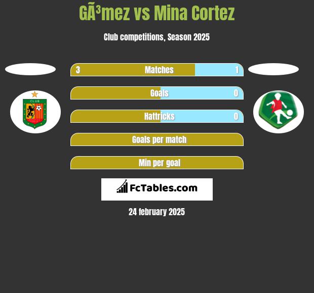 GÃ³mez vs Mina Cortez h2h player stats