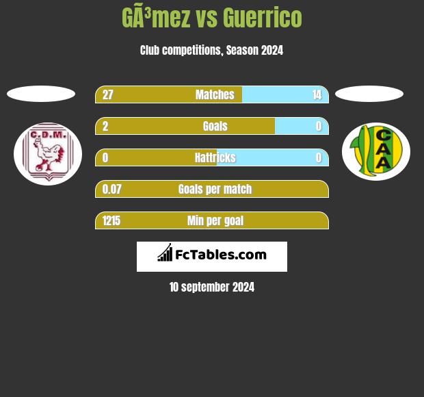 GÃ³mez vs Guerrico h2h player stats