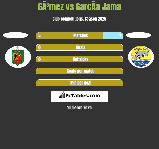 GÃ³mez vs GarcÃ­a Jama h2h player stats