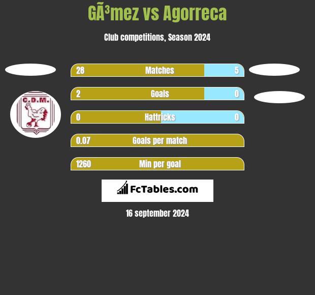 GÃ³mez vs Agorreca h2h player stats