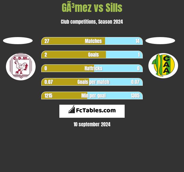 GÃ³mez vs Sills h2h player stats