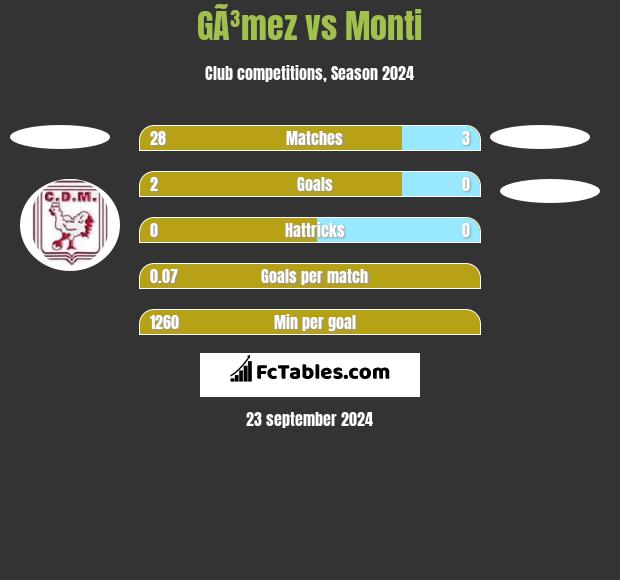 GÃ³mez vs Monti h2h player stats