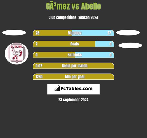 GÃ³mez vs Abello h2h player stats