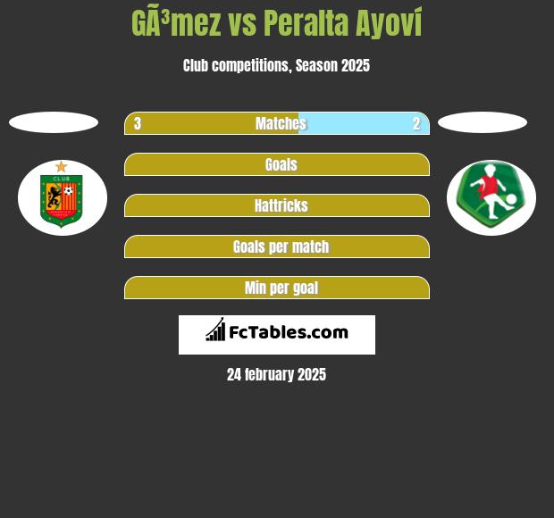 GÃ³mez vs Peralta Ayoví h2h player stats