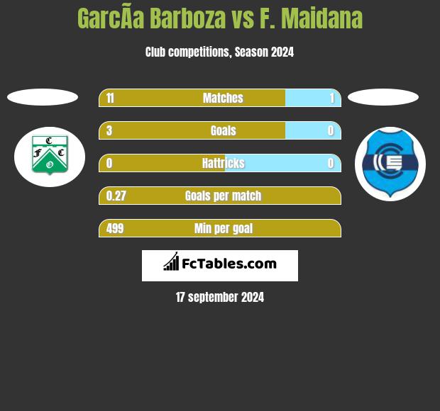 GarcÃ­a Barboza vs F. Maidana h2h player stats