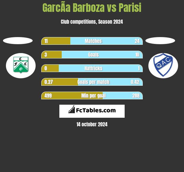 GarcÃ­a Barboza vs Parisi h2h player stats