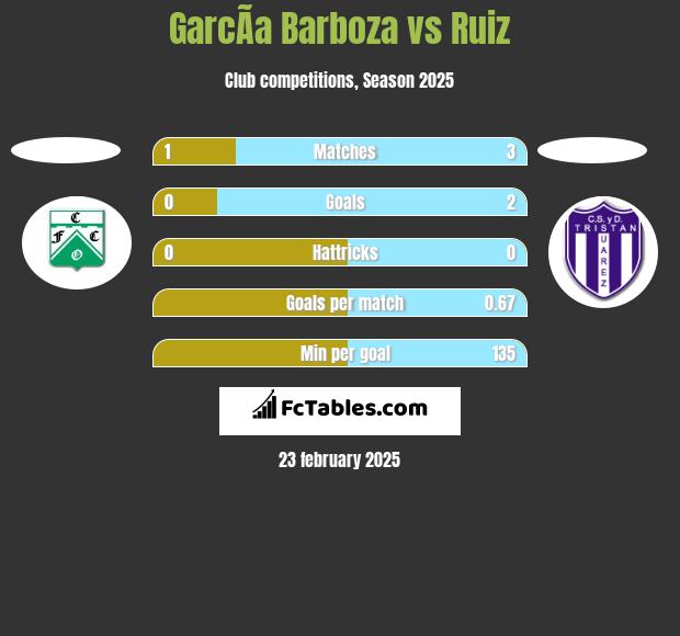 GarcÃ­a Barboza vs Ruiz h2h player stats