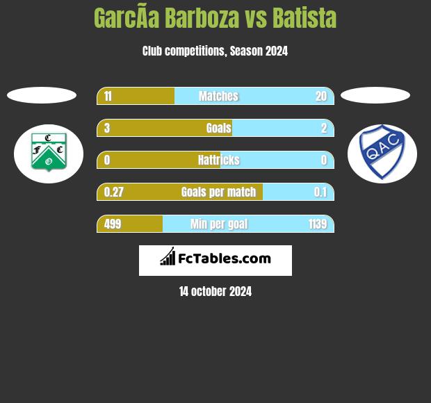 GarcÃ­a Barboza vs Batista h2h player stats