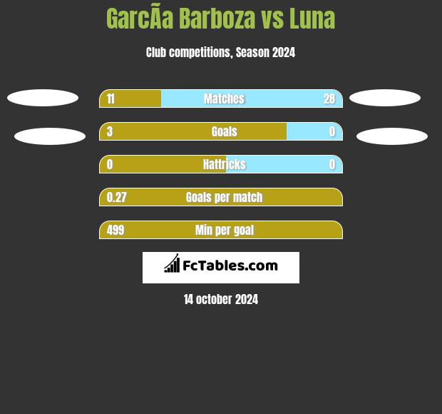 GarcÃ­a Barboza vs Luna h2h player stats