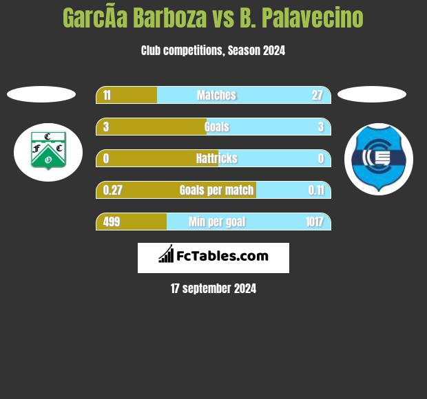 GarcÃ­a Barboza vs B. Palavecino h2h player stats