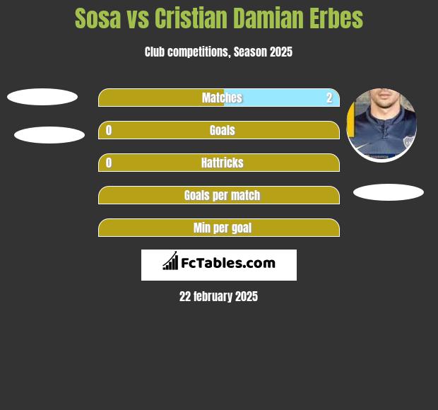 Sosa vs Cristian Damian Erbes h2h player stats