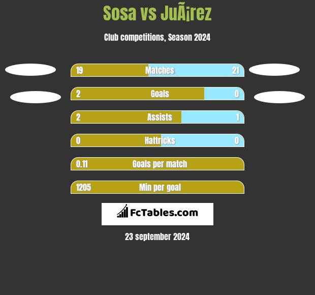 Sosa vs JuÃ¡rez h2h player stats