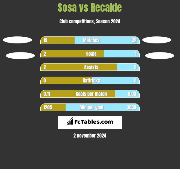 Sosa vs Recalde h2h player stats