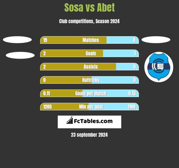 Sosa vs Abet h2h player stats