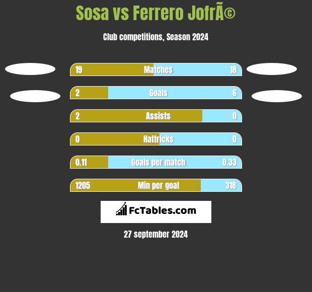 Sosa vs Ferrero JofrÃ© h2h player stats