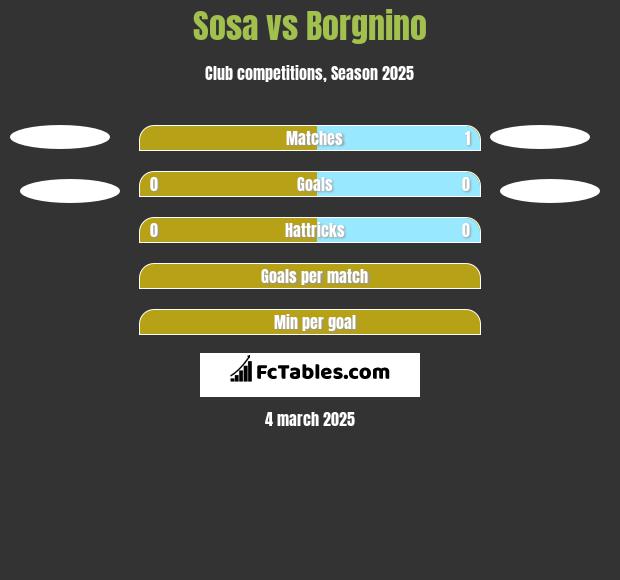 Sosa vs Borgnino h2h player stats