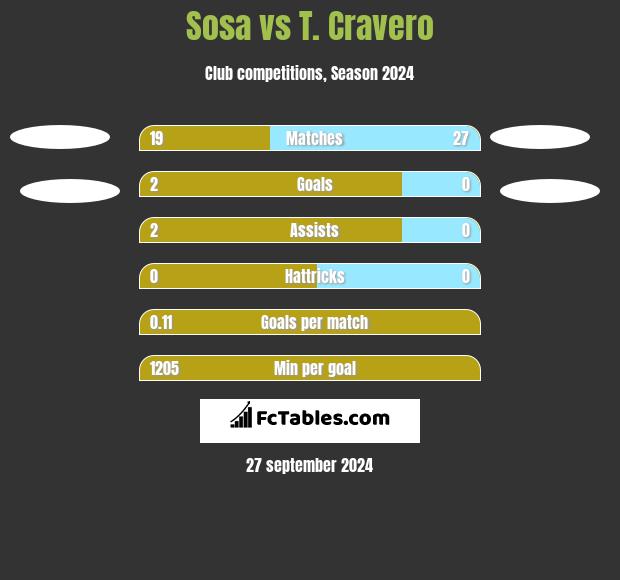 Sosa vs T. Cravero h2h player stats