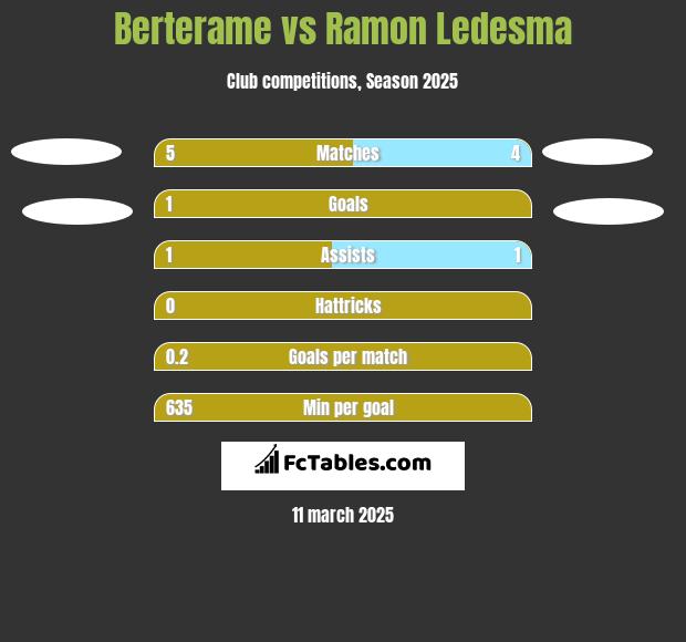 Berterame vs Ramon Ledesma h2h player stats