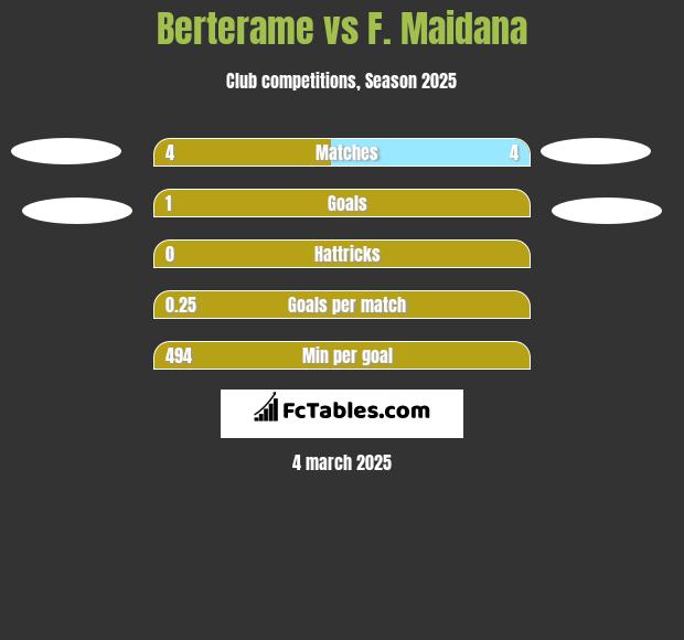 Berterame vs F. Maidana h2h player stats