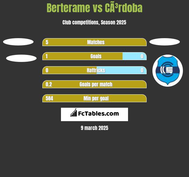 Berterame vs CÃ³rdoba h2h player stats