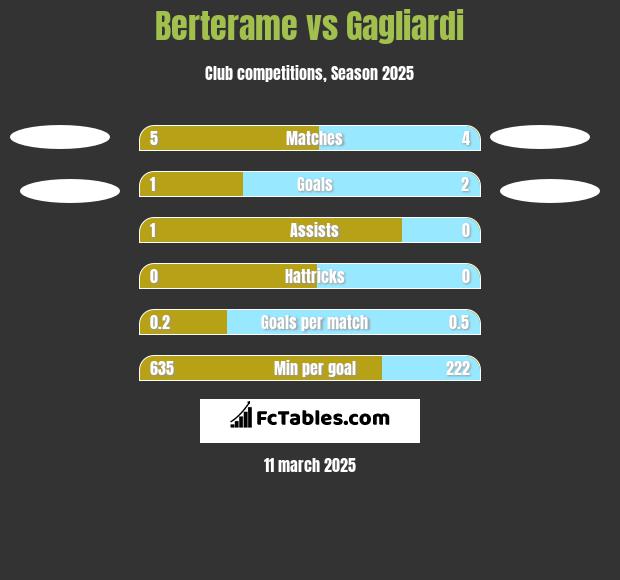 Berterame vs Gagliardi h2h player stats