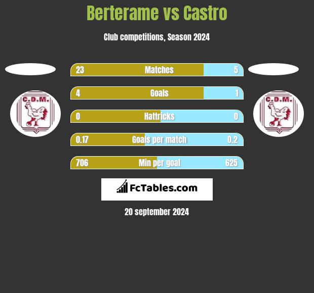 Berterame vs Castro h2h player stats