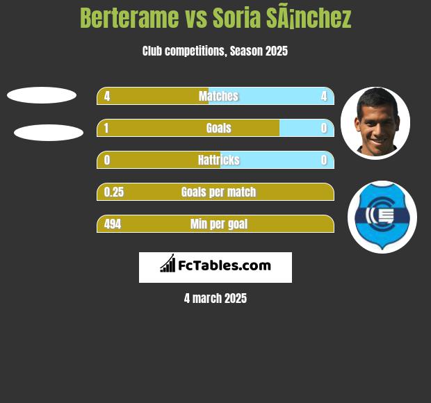 Berterame vs Soria SÃ¡nchez h2h player stats