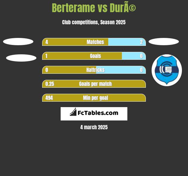 Berterame vs DurÃ© h2h player stats