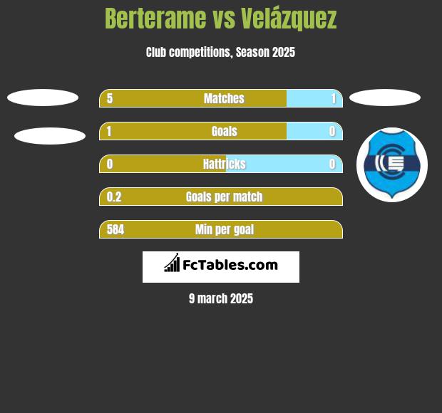 Berterame vs Velázquez h2h player stats