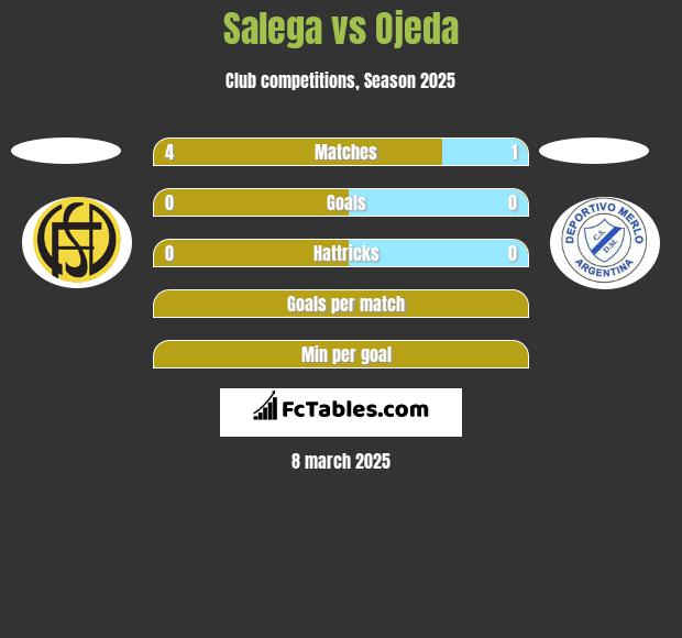 Salega vs Ojeda h2h player stats