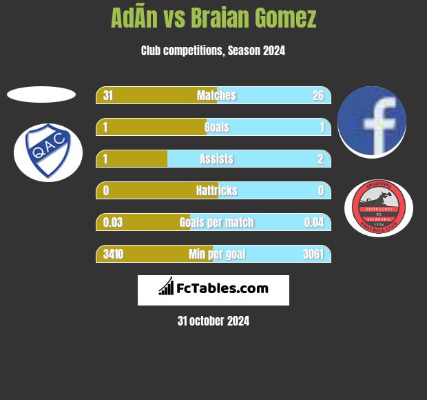 AdÃ­n vs Braian Gomez h2h player stats