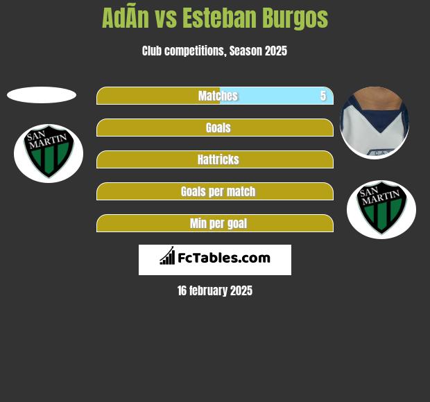 AdÃ­n vs Esteban Burgos h2h player stats