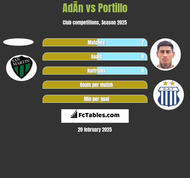 AdÃ­n vs Portillo h2h player stats