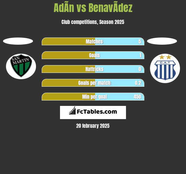 AdÃ­n vs BenavÃ­dez h2h player stats