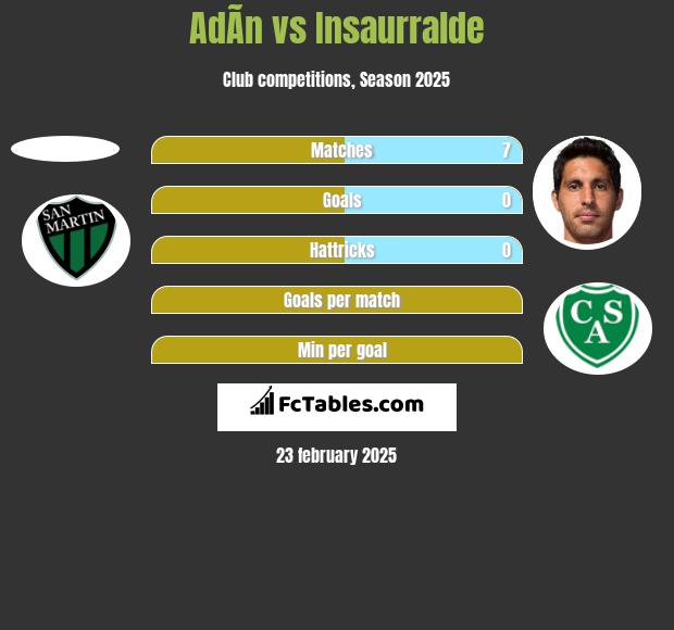 AdÃ­n vs Insaurralde h2h player stats