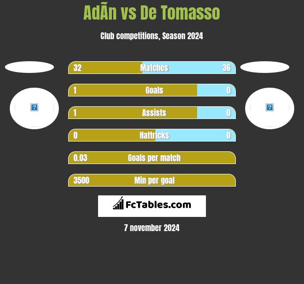 AdÃ­n vs De Tomasso h2h player stats