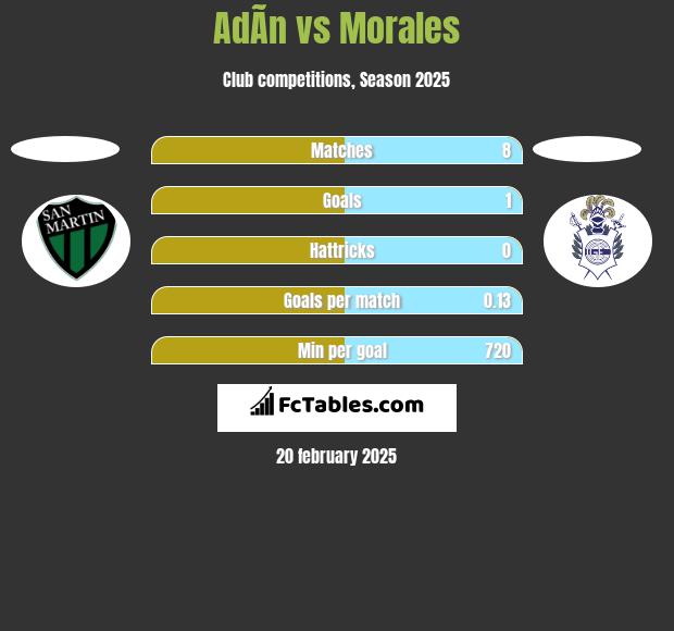 AdÃ­n vs Morales h2h player stats