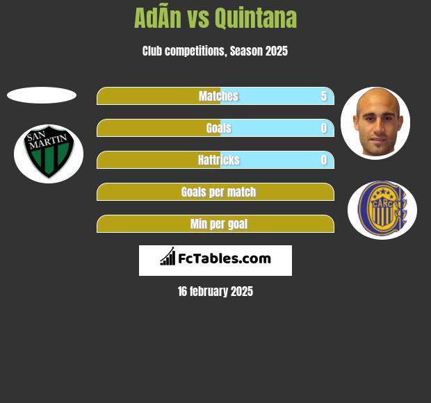 AdÃ­n vs Quintana h2h player stats